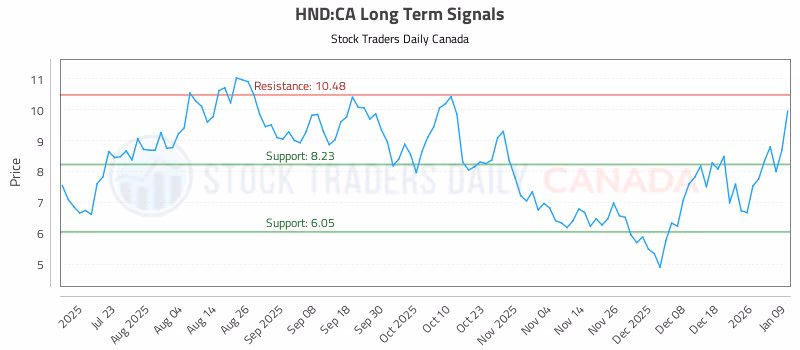 Stock Chart for HND:CA