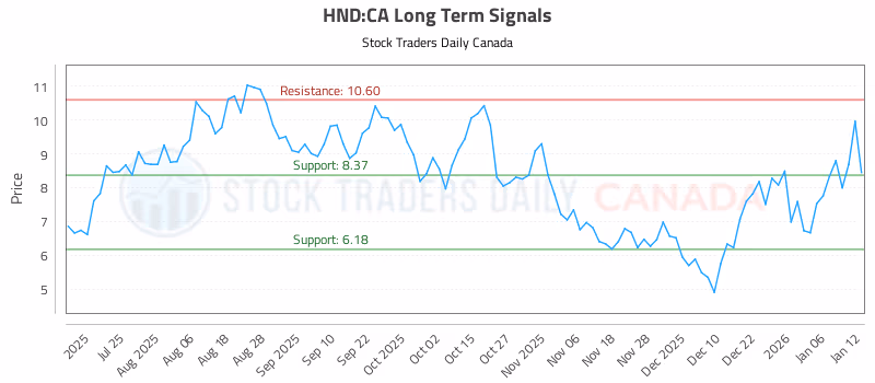 Stock Chart for HND:CA