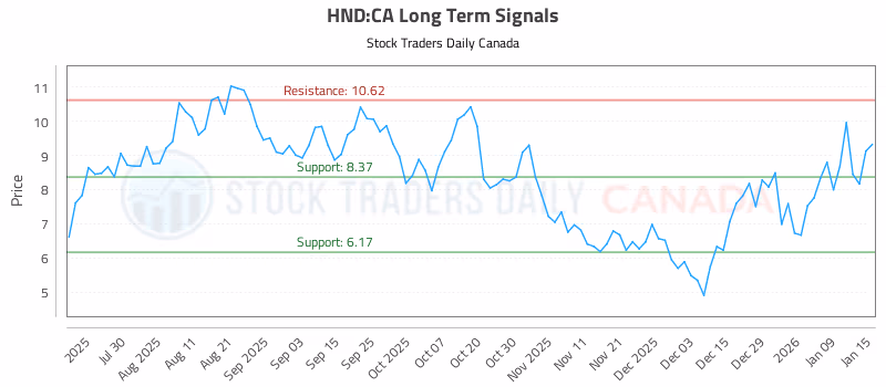 Stock Chart for HND:CA