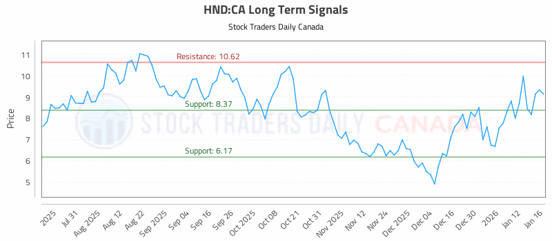 Stock Chart for HND:CA