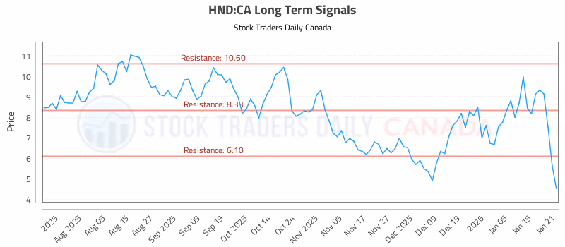 Stock Chart for HND:CA
