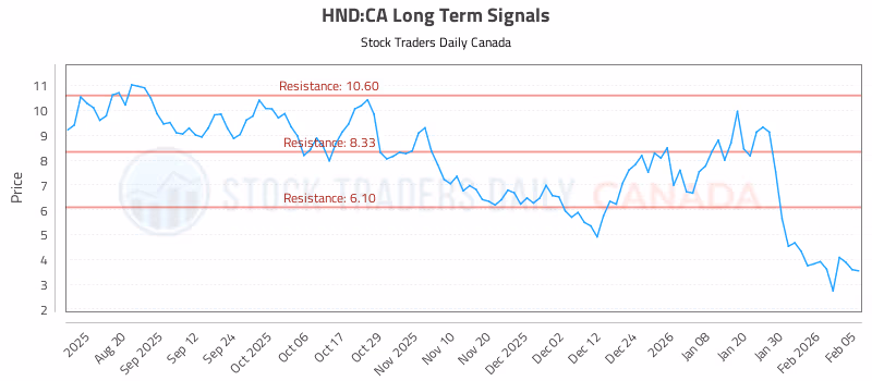 Stock Chart for HND:CA