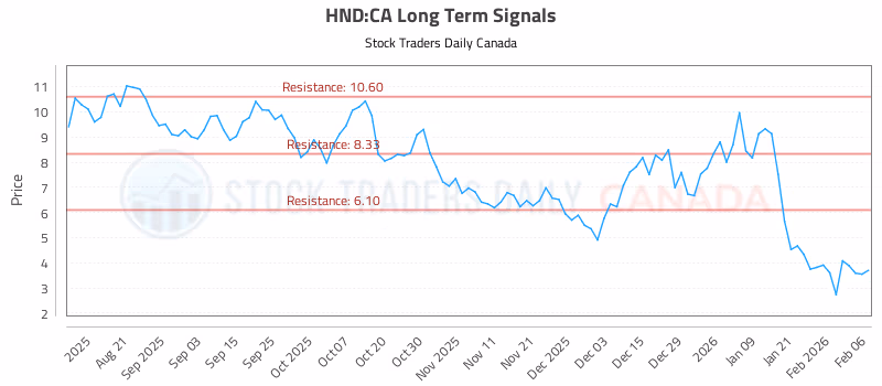 Stock Chart for HND:CA