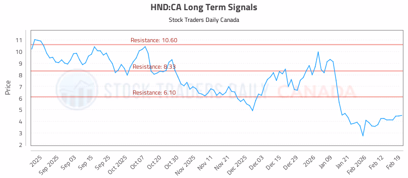 Stock Chart for HND:CA
