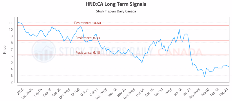 Stock Chart for HND:CA