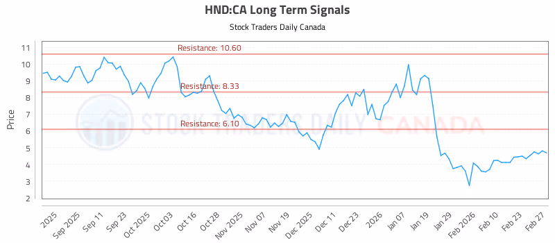 Stock Chart for HND:CA