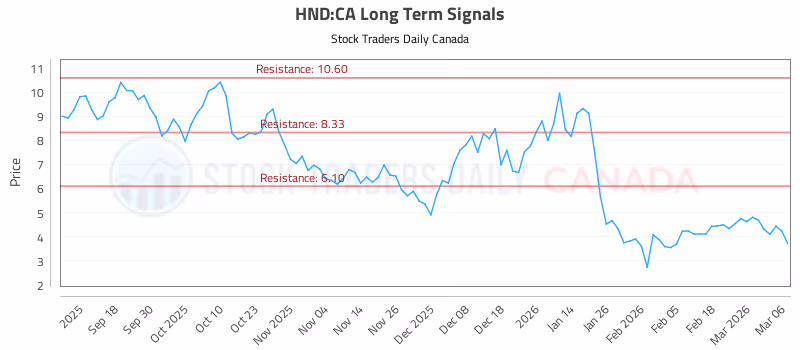 Stock Chart for HND:CA