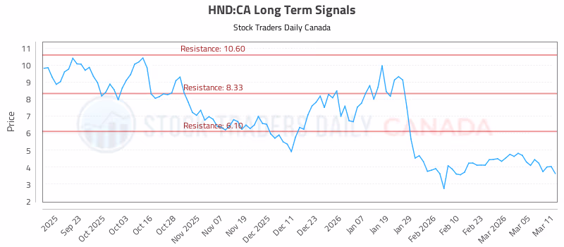 Stock Chart for HND:CA