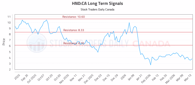 Stock Chart for HND:CA