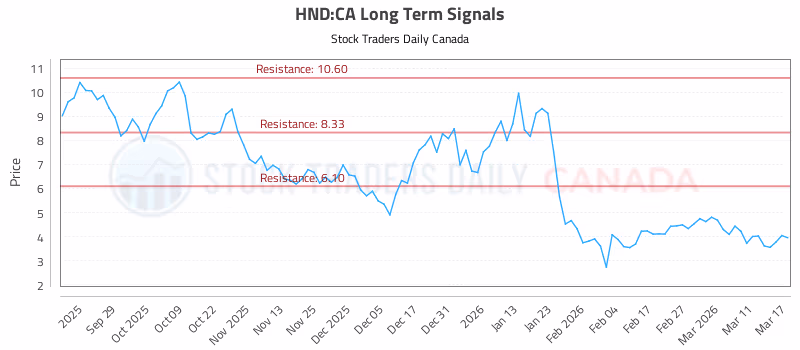 Stock Chart for HND:CA