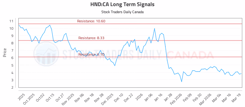 Stock Chart for HND:CA