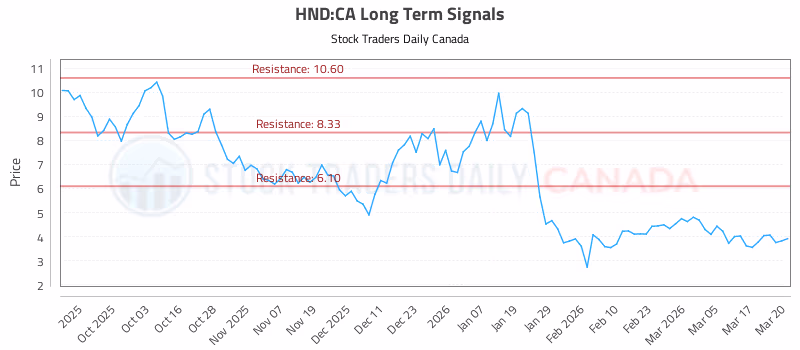 Stock Chart for HND:CA