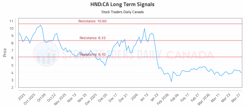 Stock Chart for HND:CA