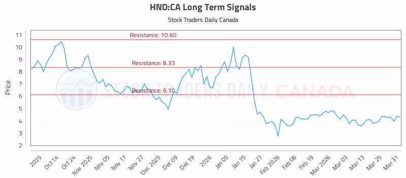 Stock Chart for HND:CA