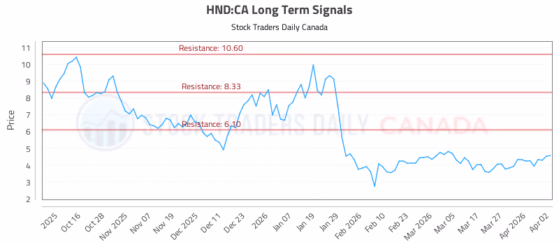 Stock Chart for HND:CA