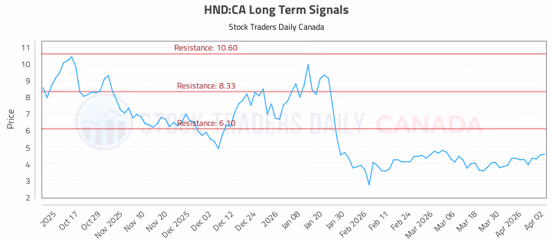 Stock Chart for HND:CA