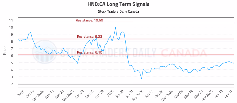 Stock Chart for HND:CA