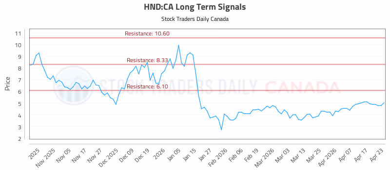 Stock Chart for HND:CA