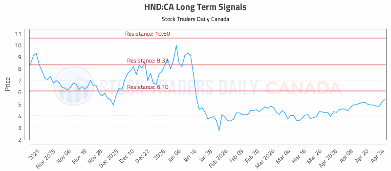 Stock Chart for HND:CA