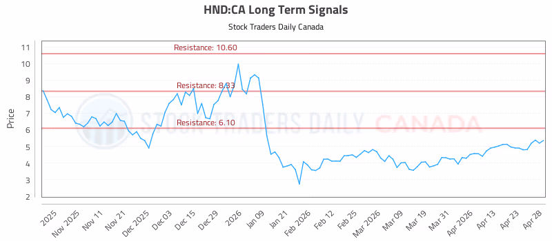Stock Chart for HND:CA