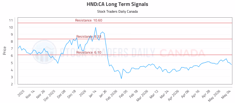 Stock Chart for HND:CA