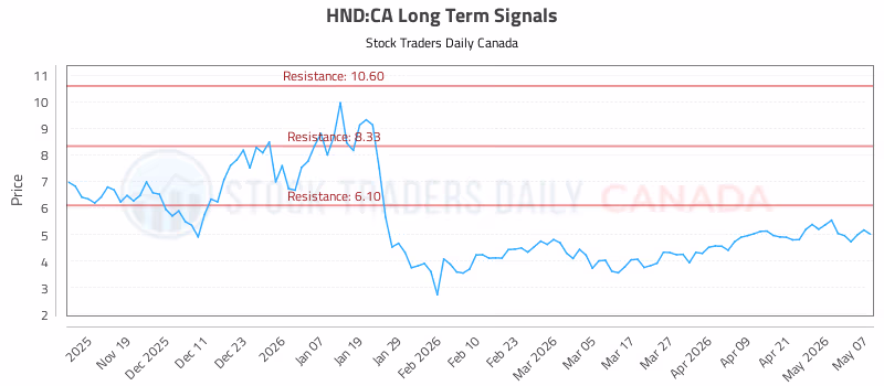 Stock Chart for HND:CA