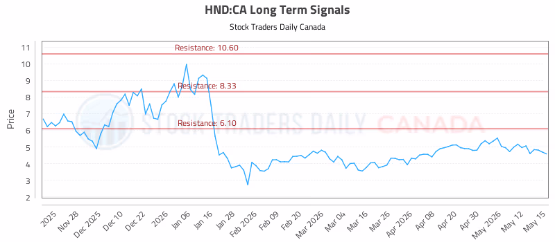 Stock Chart for HND:CA
