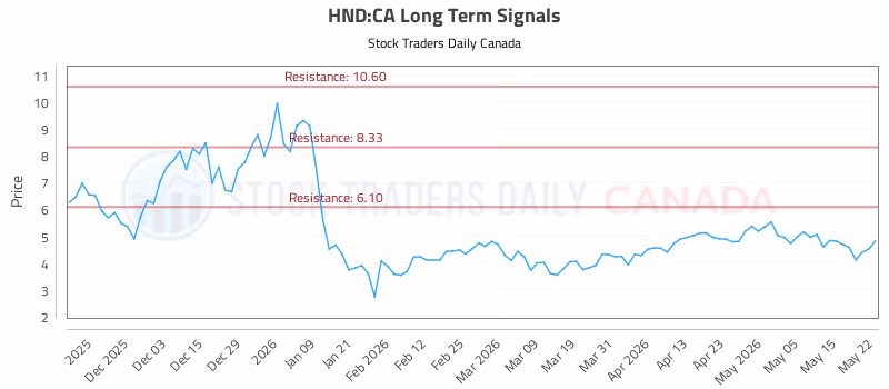 Stock Chart for HND:CA