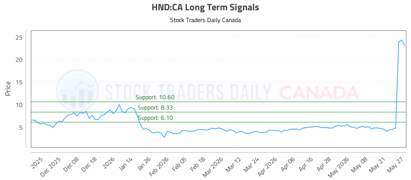 Stock Chart for HND:CA