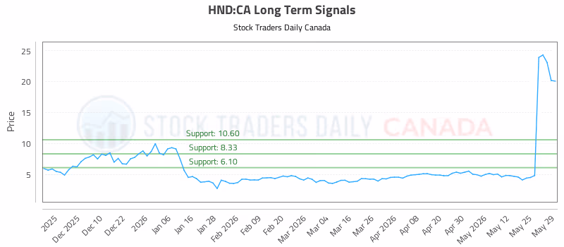 Stock Chart for HND:CA