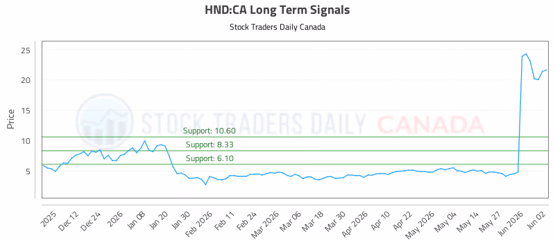 Stock Chart for HND:CA