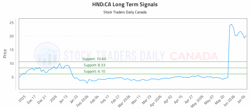 Stock Chart for HND:CA