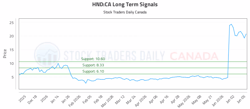 Stock Chart for HND:CA