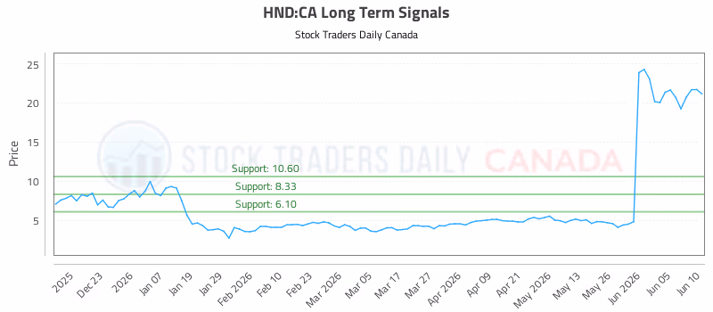 Stock Chart for HND:CA