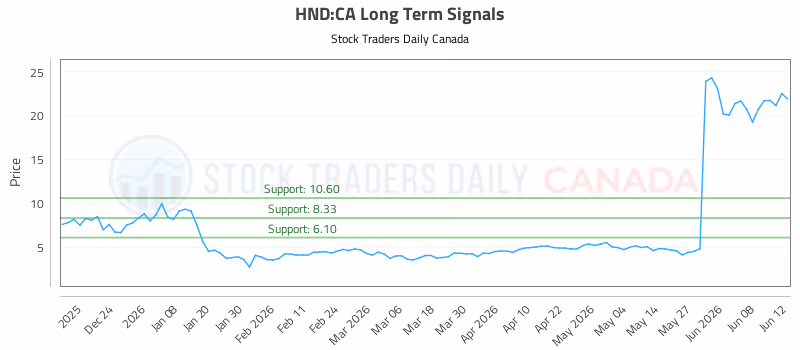 Stock Chart for HND:CA