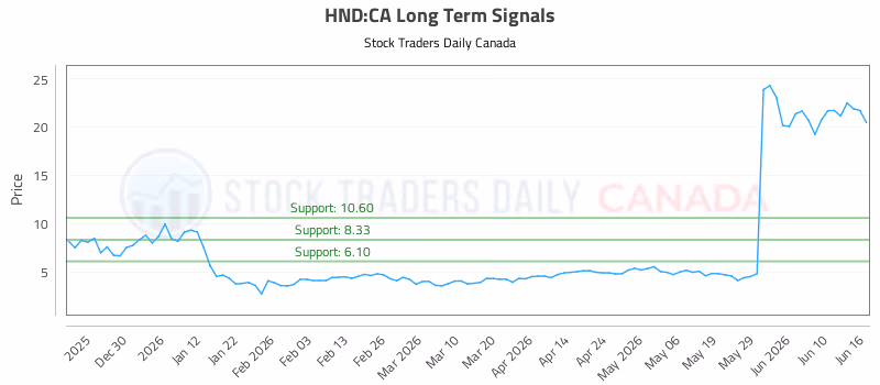 Stock Chart for HND:CA