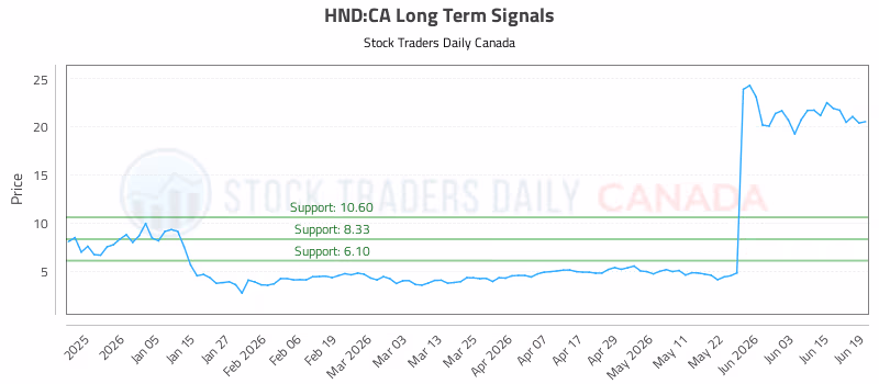Stock Chart for HND:CA