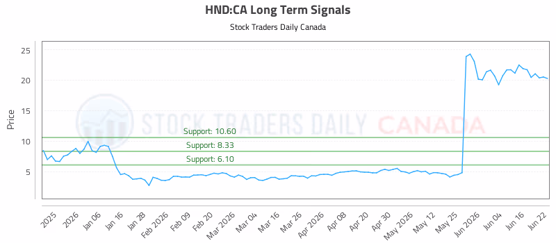 Stock Chart for HND:CA