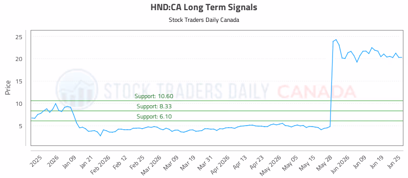 Stock Chart for HND:CA