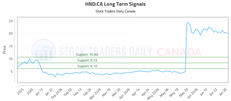 Stock Chart for HND:CA