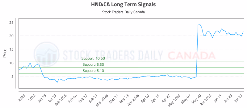 Stock Chart for HND:CA