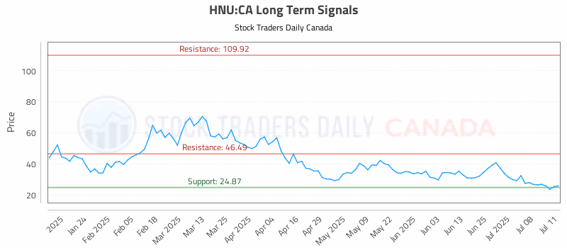 Stock Chart for HNU:CA