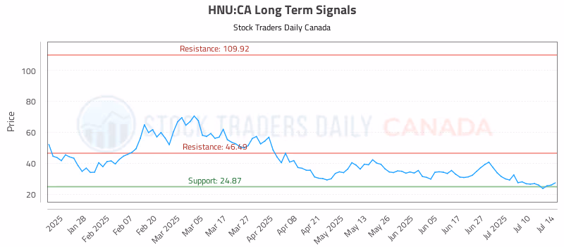 Stock Chart for HNU:CA