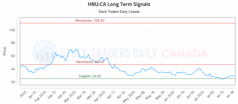 Stock Chart for HNU:CA