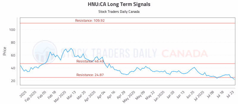 Stock Chart for HNU:CA