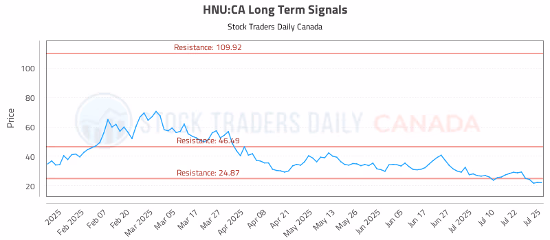 Stock Chart for HNU:CA
