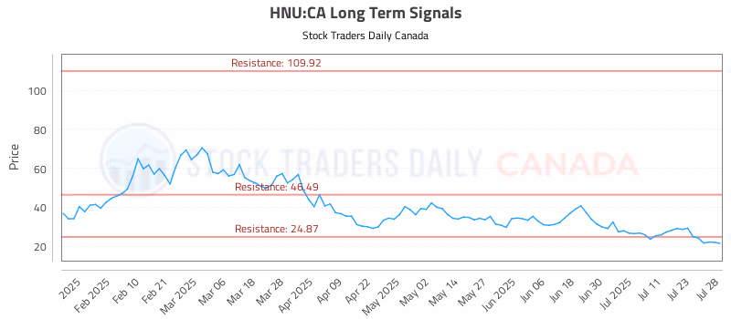 Stock Chart for HNU:CA