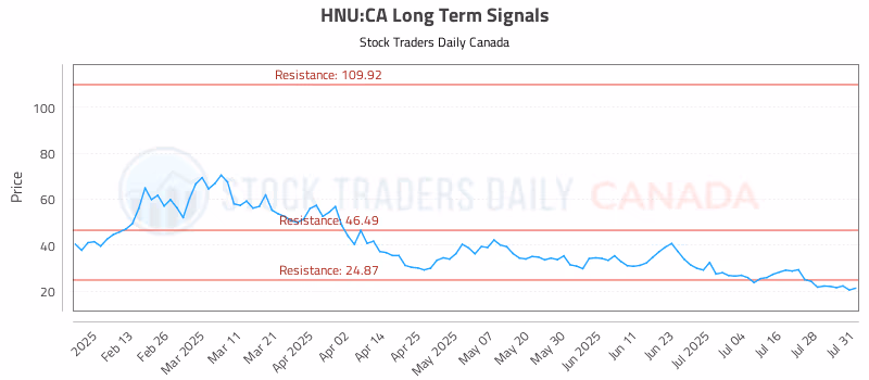 Stock Chart for HNU:CA