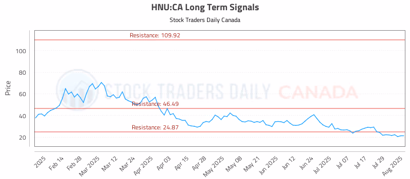 Stock Chart for HNU:CA