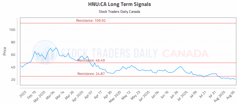 Stock Chart for HNU:CA